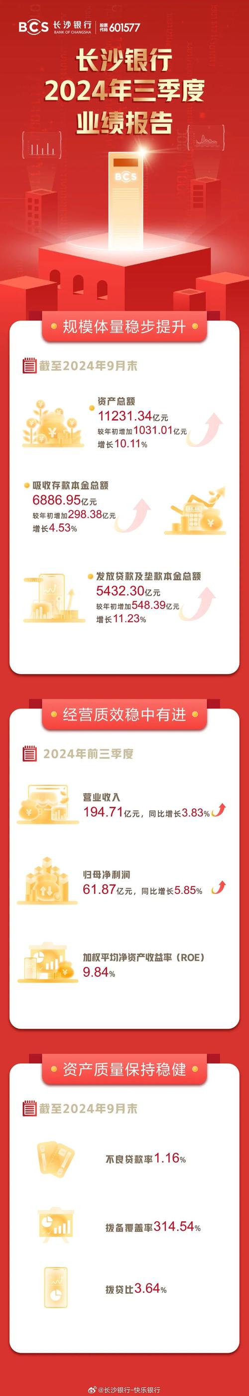 长沙银行:一季度实现归母净利润21.73亿元,同比增长3.81%