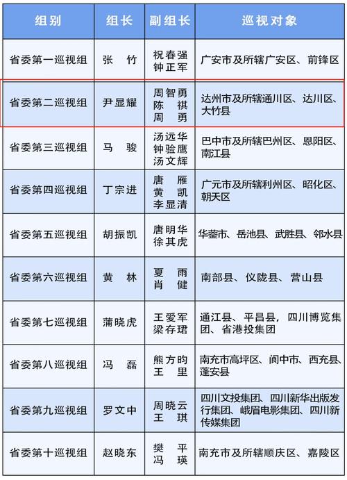 中央第五轮巡视完成进驻12天,10省22名省管以上干部被查