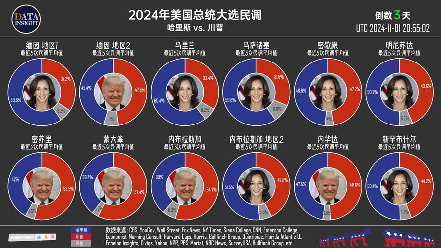 美最新民调:特朗普施政满意度在2024大选“摇摆州”跌破50%