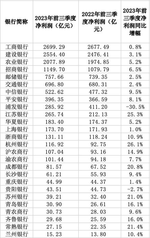 上市银行一季度交卷：有银行日赚9亿元，四大行仅农行净利润实现同比增长